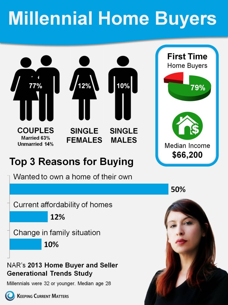how can millennials buy a home