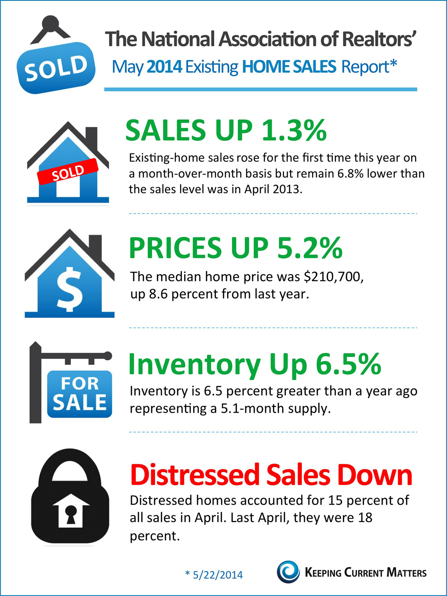 NAR s Existing Home Sales Report INFOGRAPHIC Keeping Current Matters