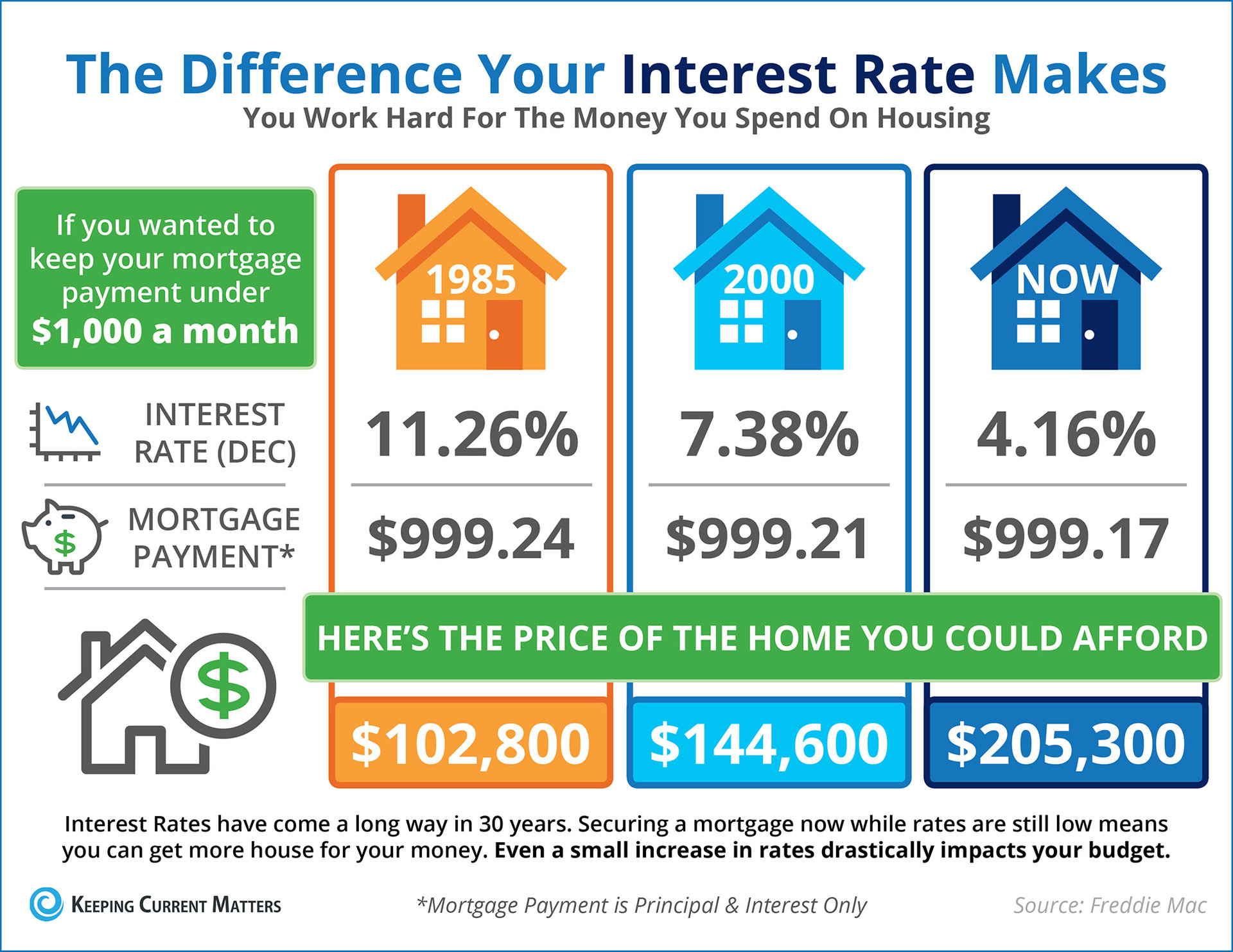 The Impact Your Interest Rate Has on Your Buying Power
