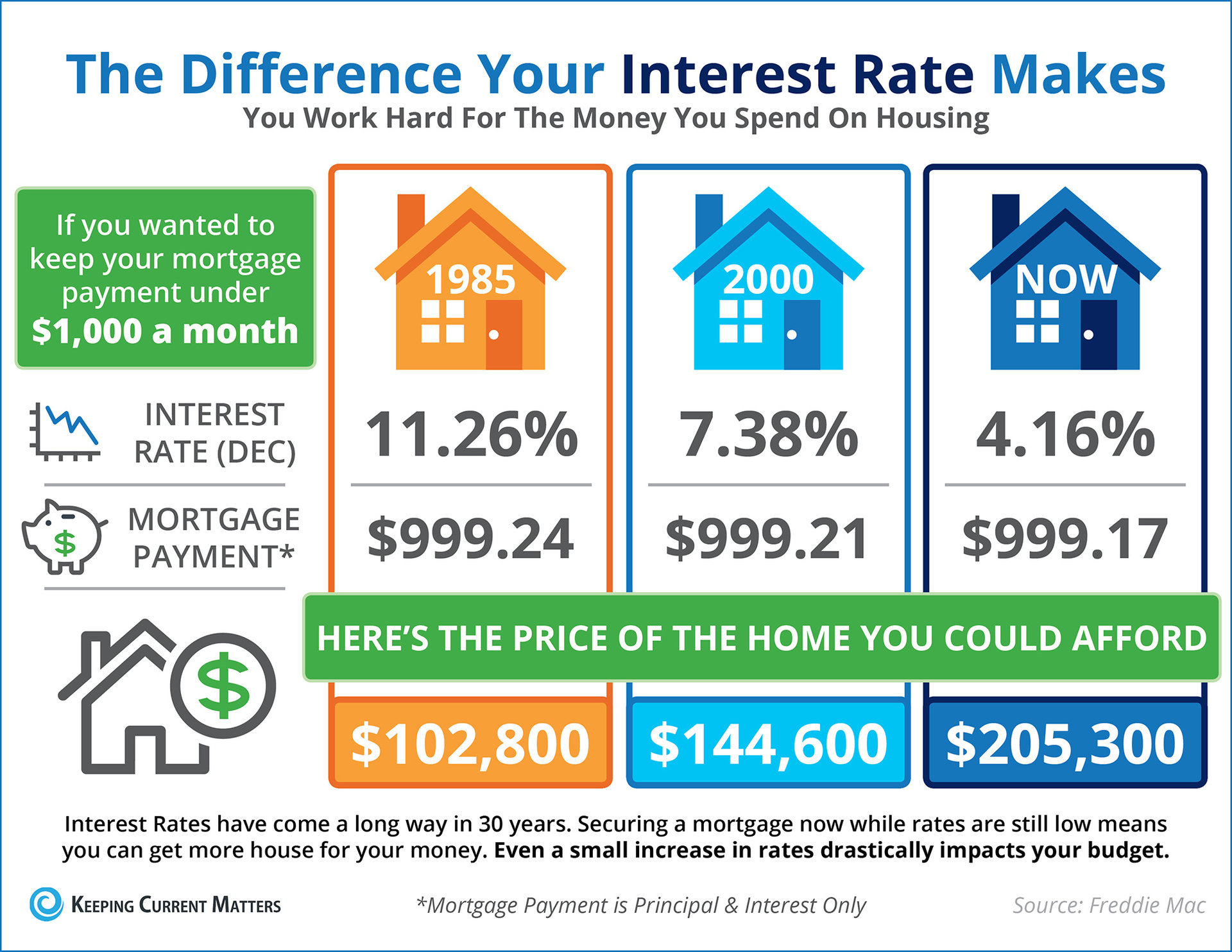 The Impact Your Interest Rate Has On Your Buying Power