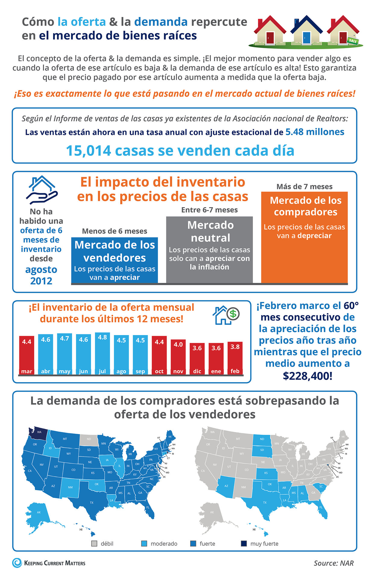 Cómo la oferta baja & la demanda alta repercute en el mercado de bienes raíces [infografía]] | Keeping Current Matters 