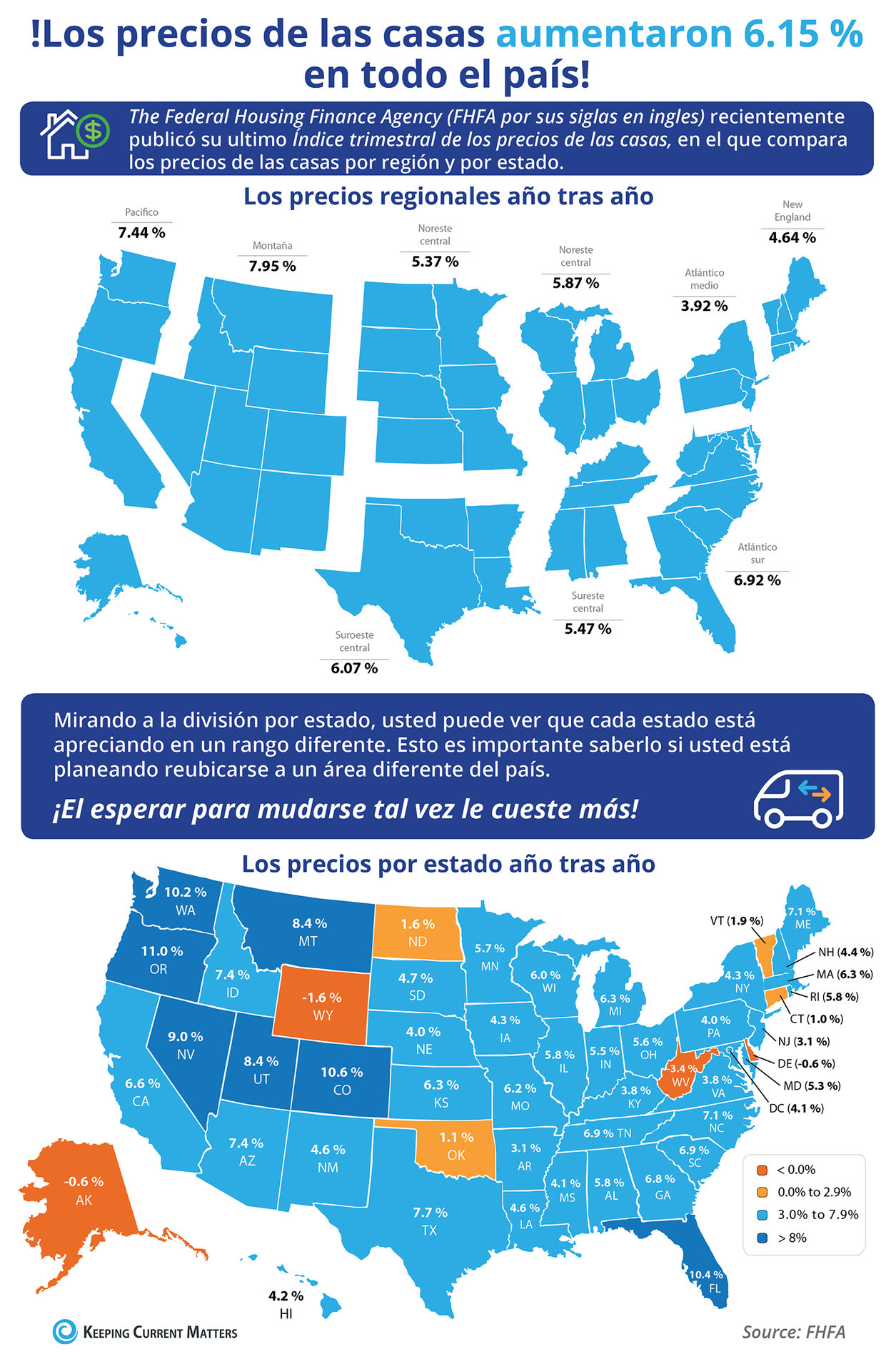 Los precios de las viviendas aumentaron 6.15 % a través del país [infografía] | Keeping Current Matters