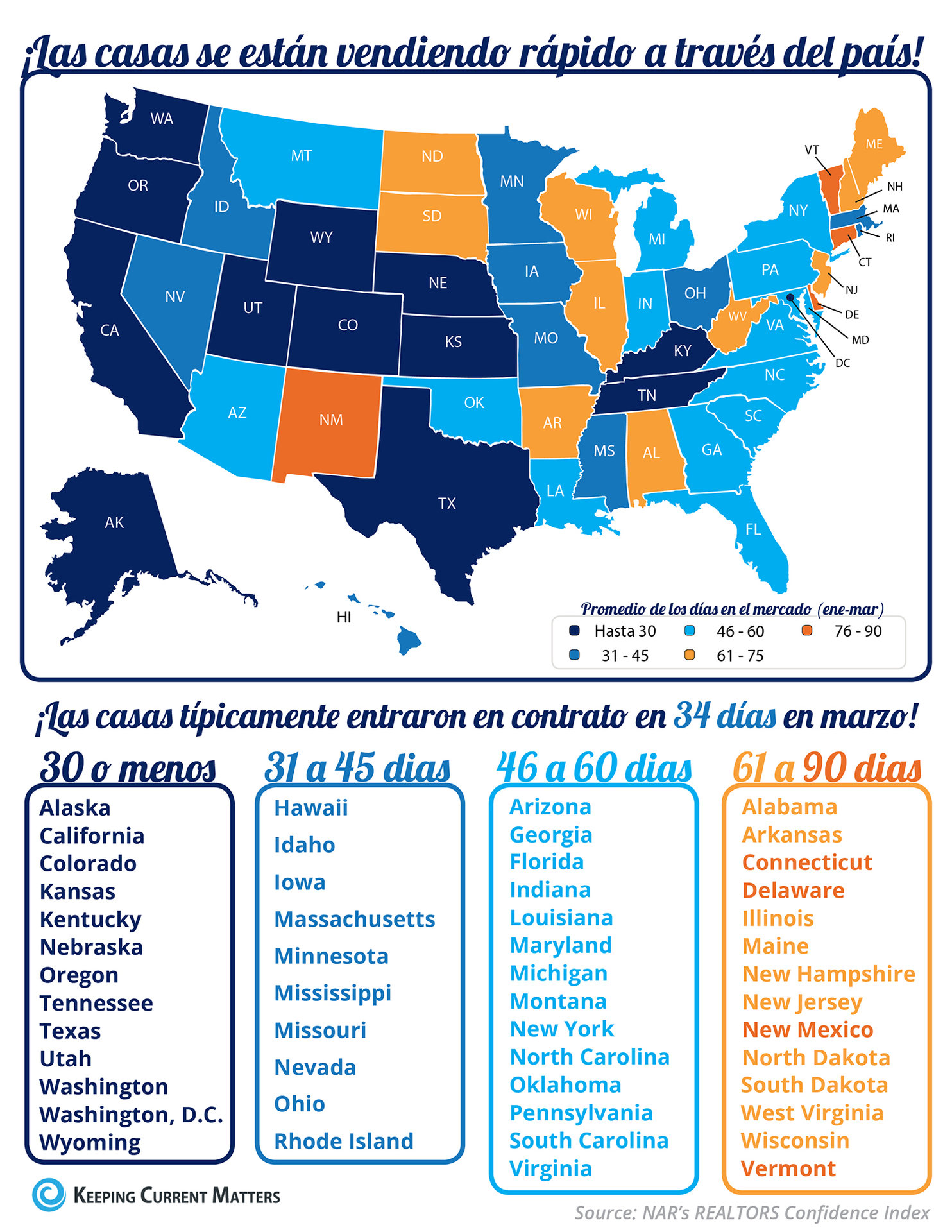 ¡Las casas se están vendiendo rápido a través del país! [infografía] | Keeping Current Matters