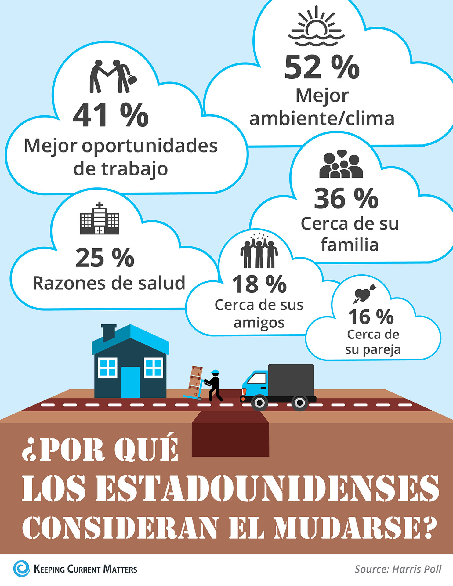 ¿Por qué los estadounidenses consideran mudarse a otro estado? [INFOGRAFíA] | Keeping Current Matters