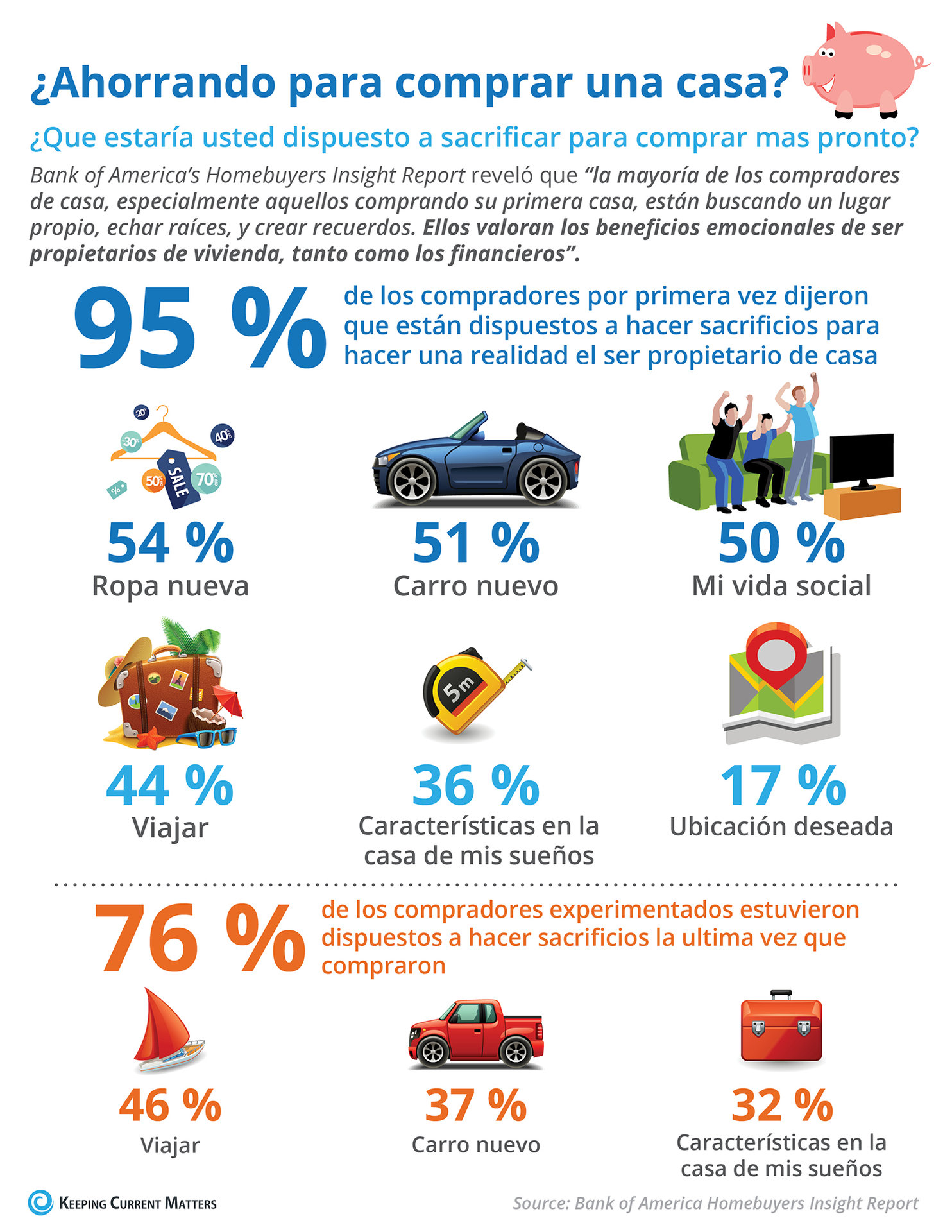 ¿Qué sacrificaría para ahorrar para su próxima casa? [infografía] | Keeping Current Matters