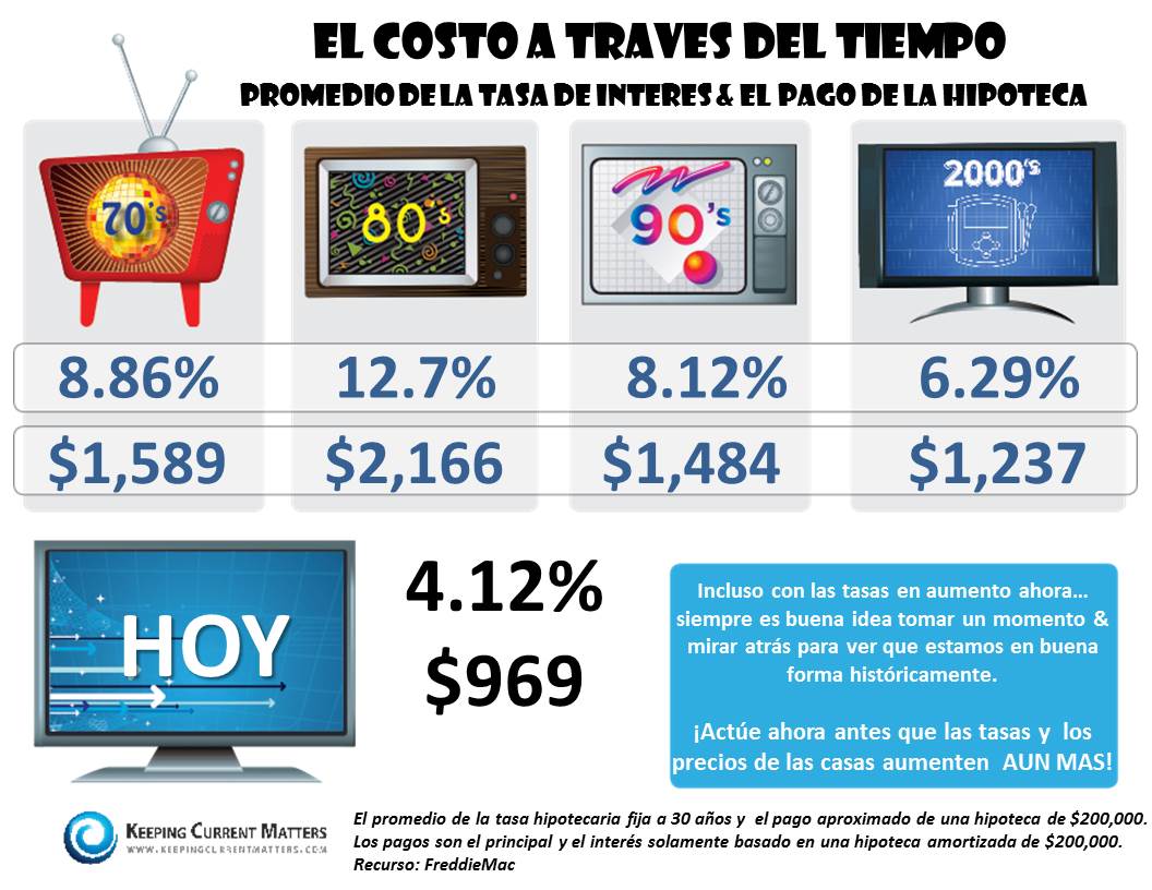 Cost Across Decades Spanish