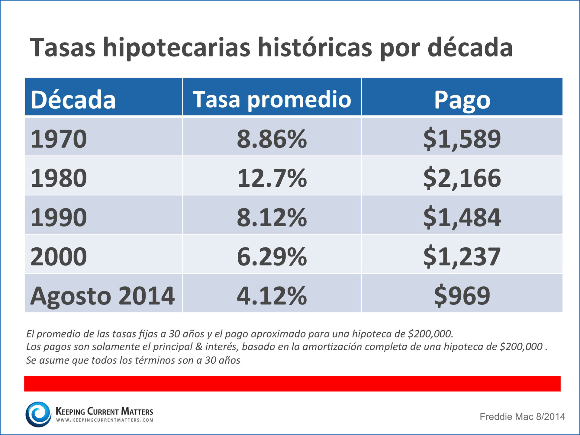 Mortgage Information SP KCM