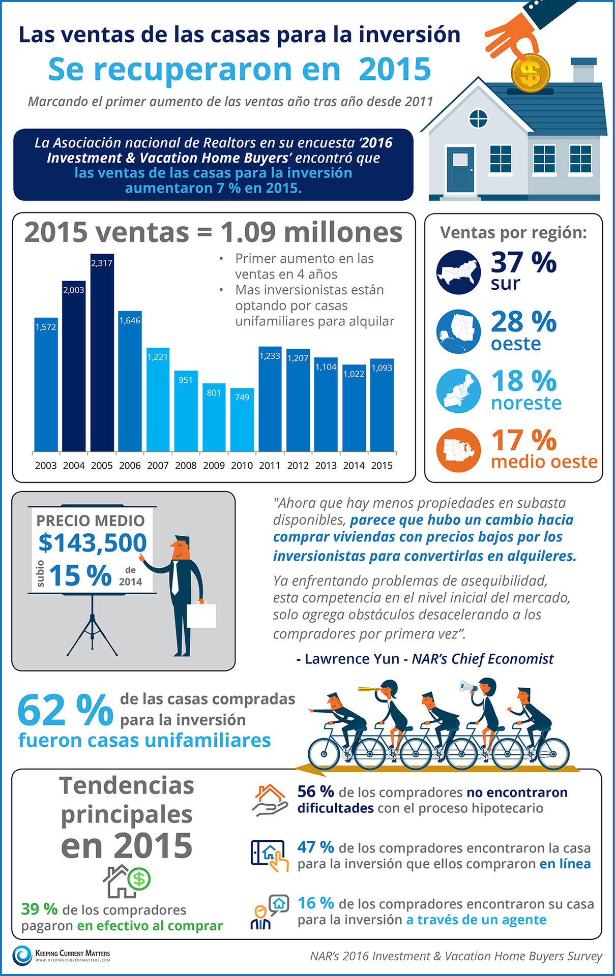 Las ventas de las casas para la inversión se recuperaron en 2015 [infografía] | Keeping Current Matters