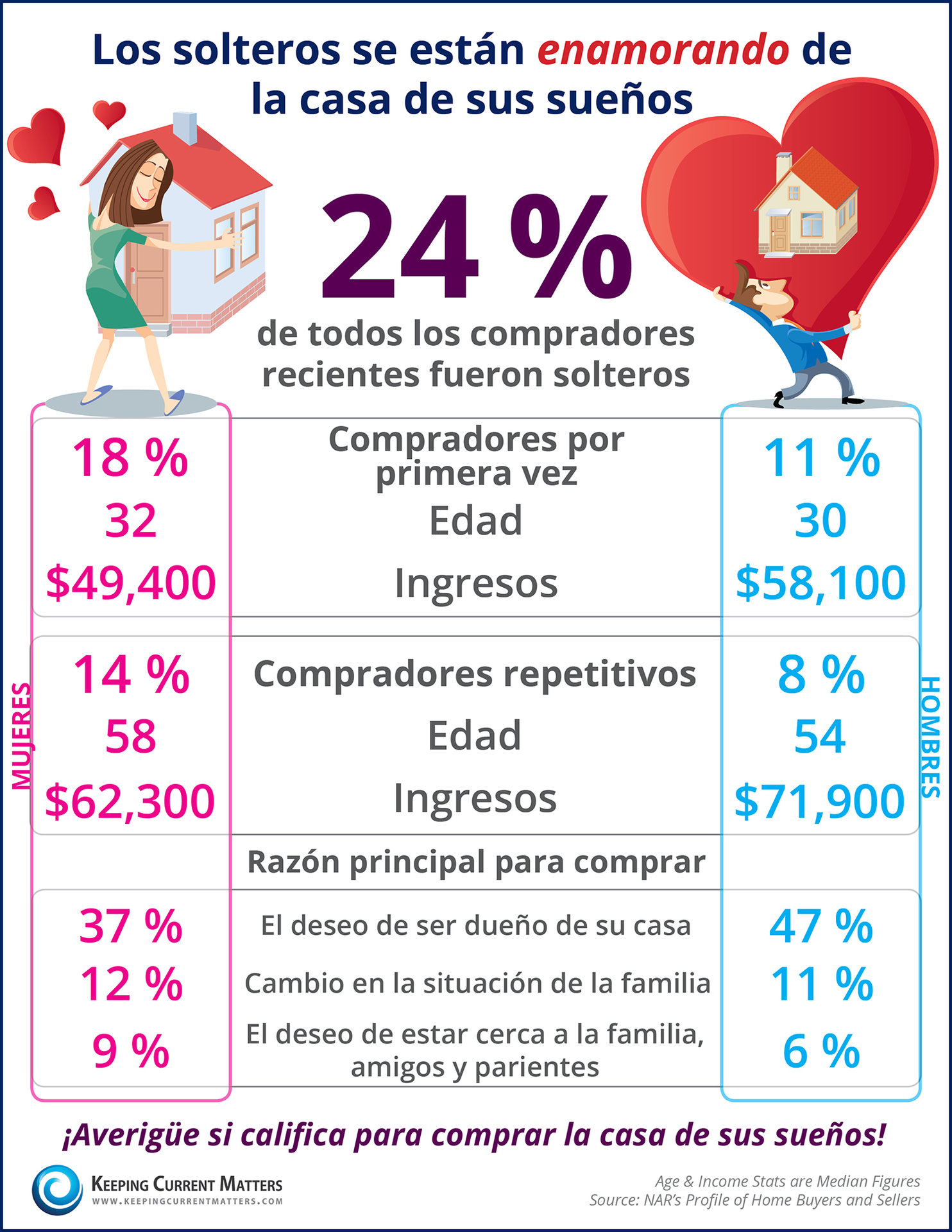 Más y más solteros se están enamorando de la casa de sus sueños [infografía] | Keeping Current Matters