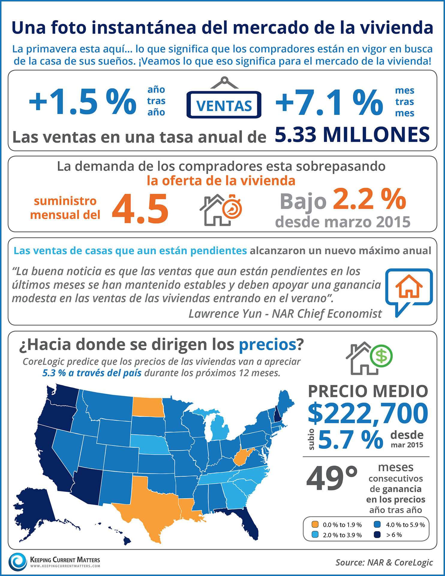 Una foto instantánea del mercado de la vivienda [infografía]| Keeping Current Matters