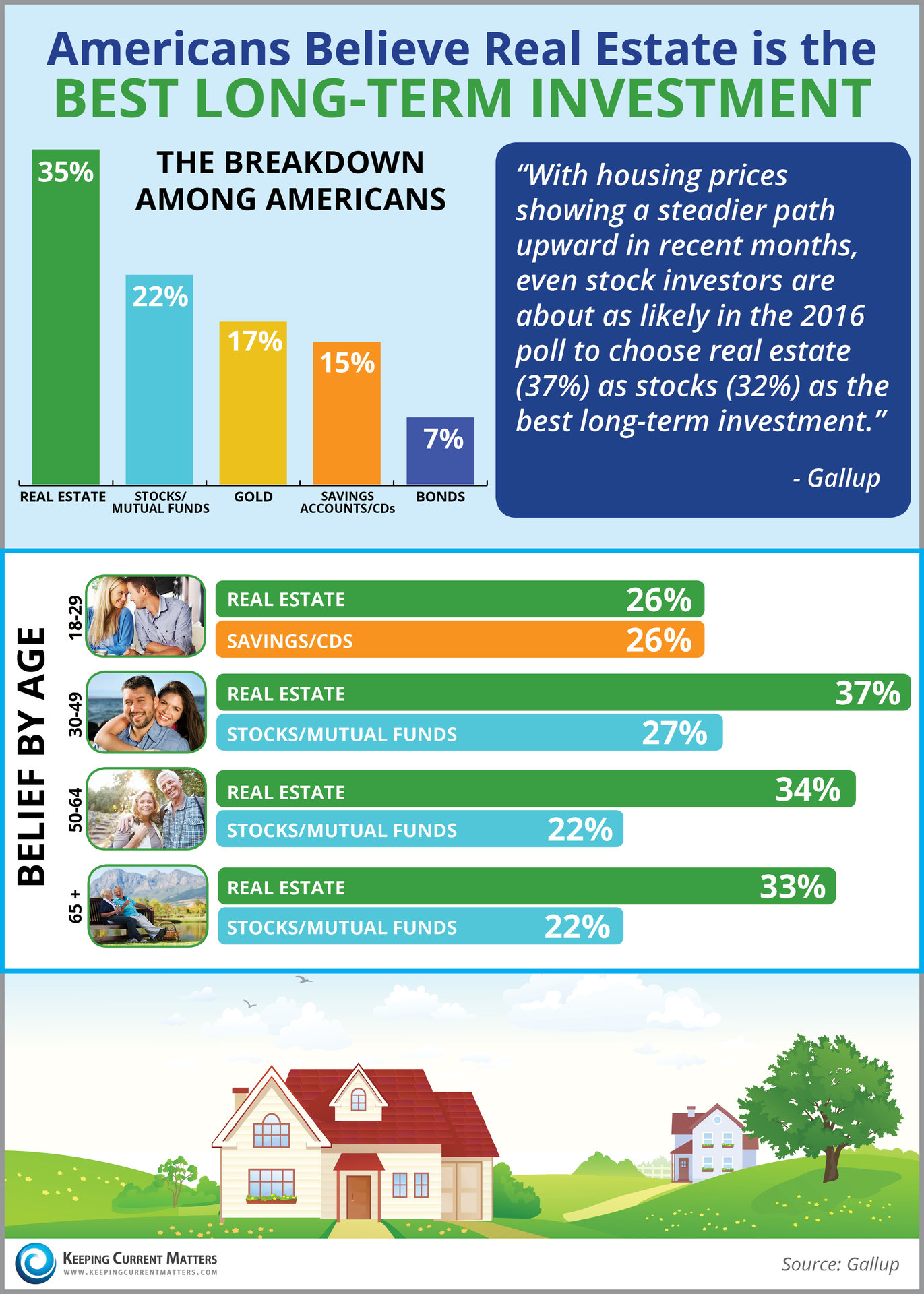 Americans Believe Real Estate is the Best Long-Term Investment | Keeping Current Matters