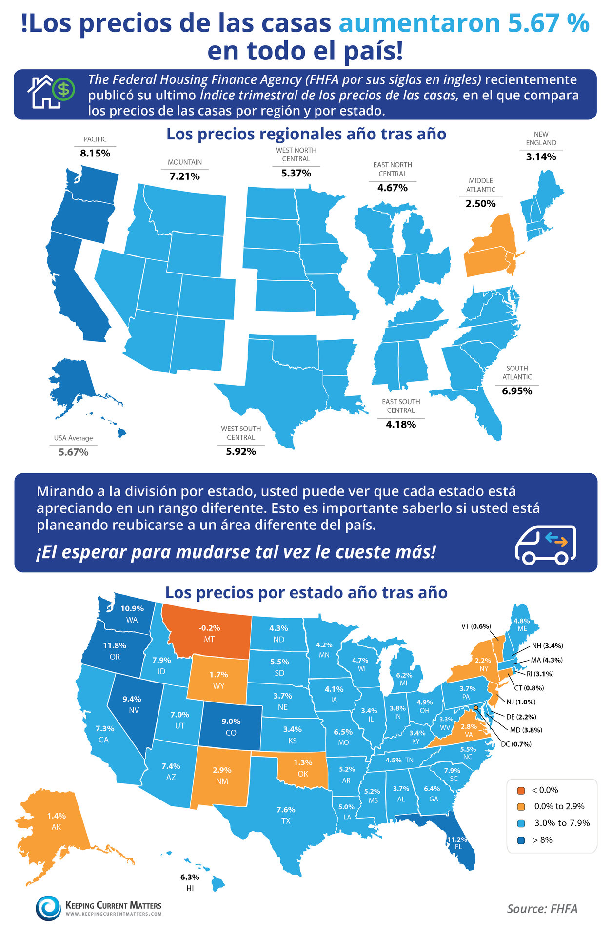 ¡Los precios de las casas aumentaron 5.67 % en todo el país! [infografía]| Keeping Current Matters