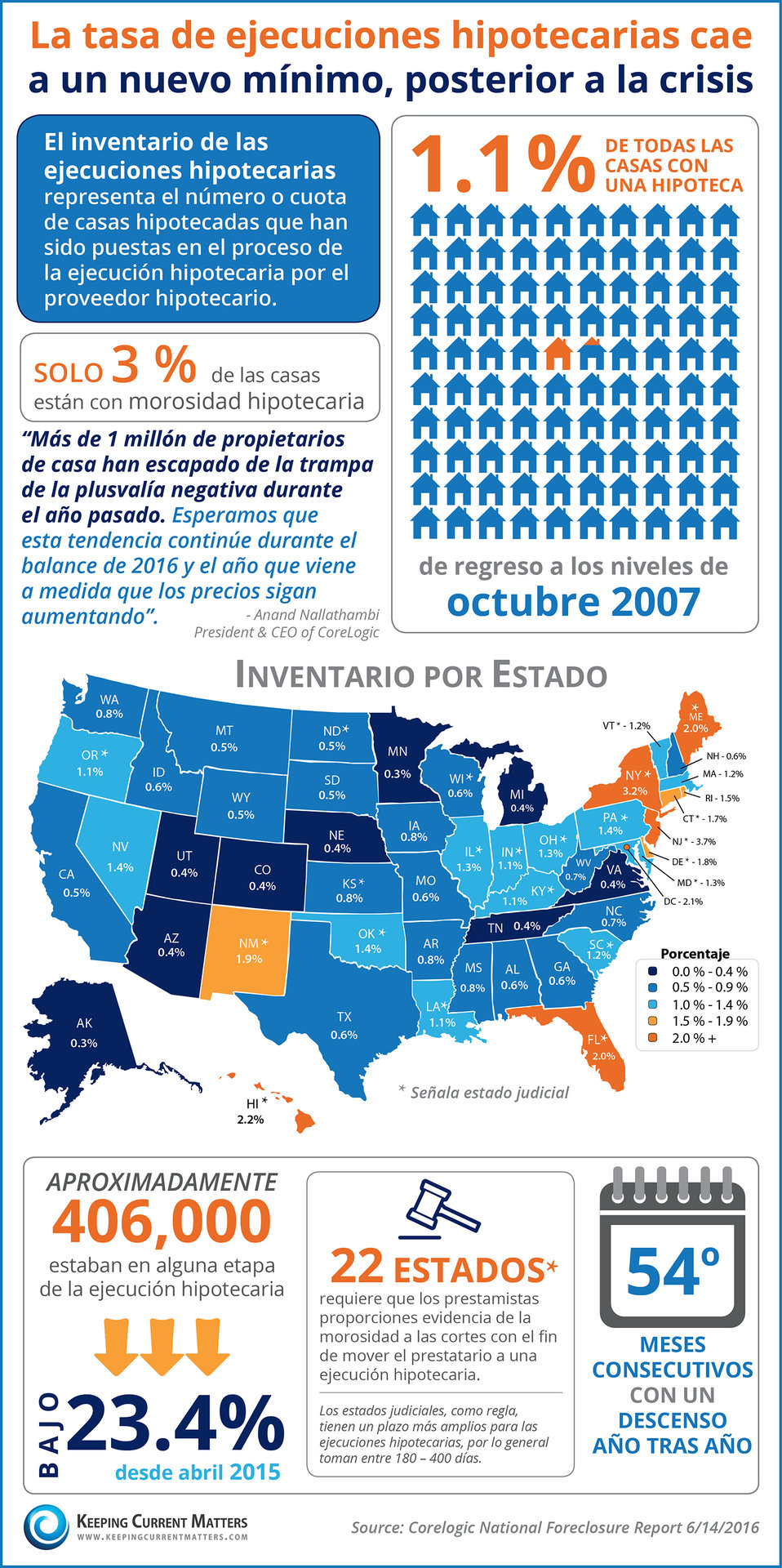 La tasa de ejecuciones hipotecarias cae a un nuevo mínimo, posterior a la crisis [infografía] | Keeping Current Matters