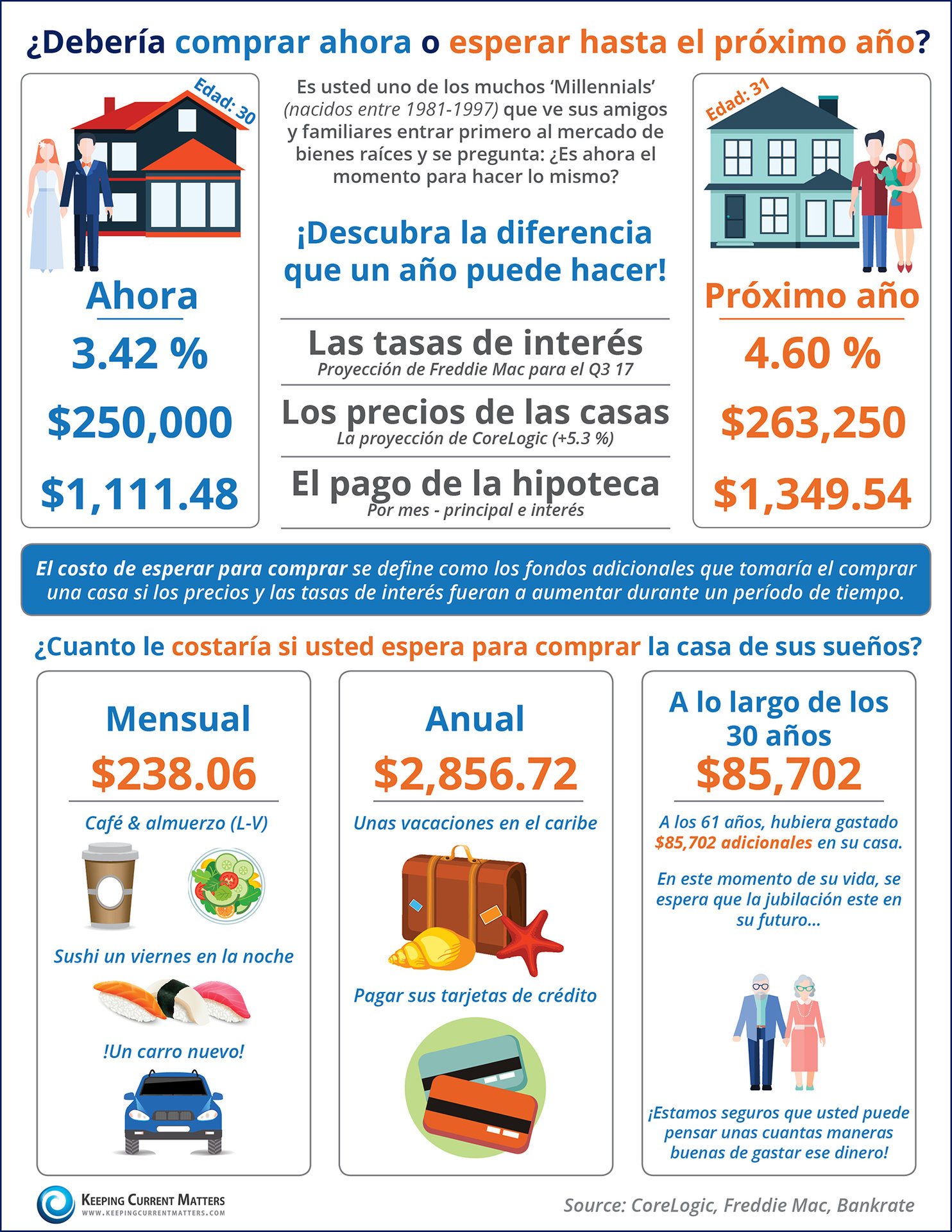 ¿Debería esperar hasta el próximo año o comprar ahora? [INFOGRAFíA] | Keeping Current Matters