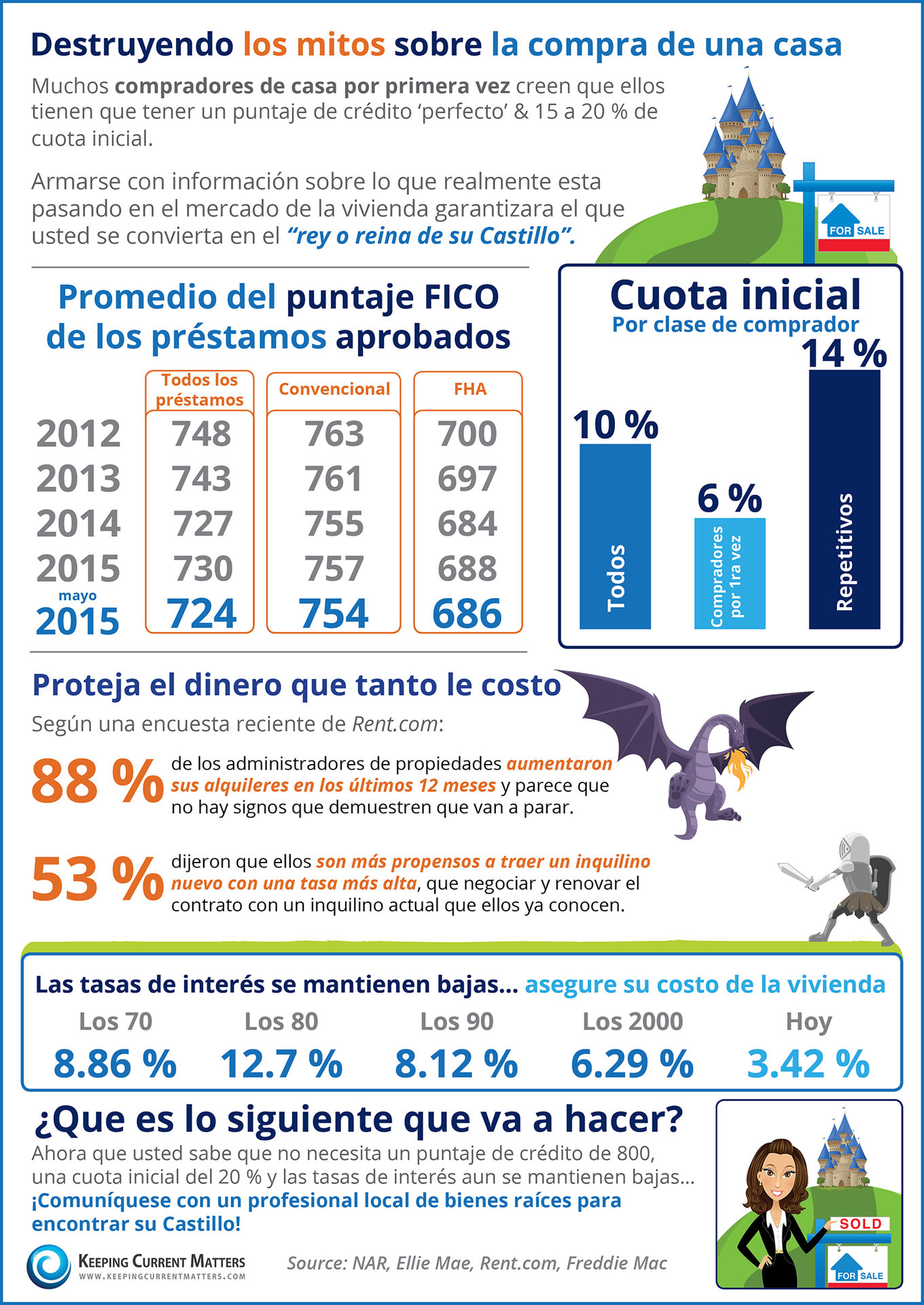 Destruyendo los mitos sobre la compra de una casa [infografía] | Keeping Current Matters