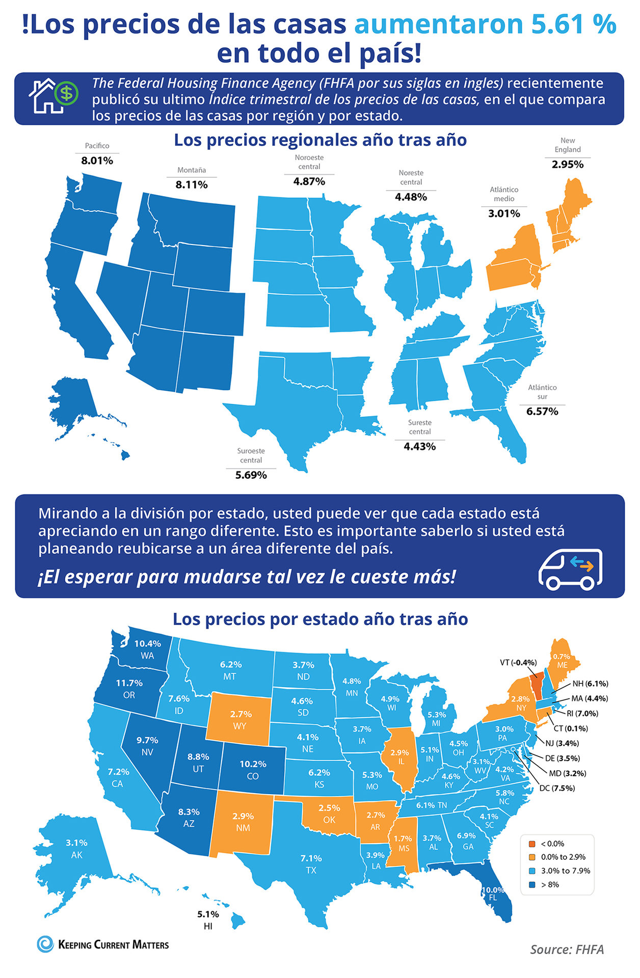 Los precios de las viviendas aumentaron 5.61 % en todo el país [infografía]  | Keeping Current Matters