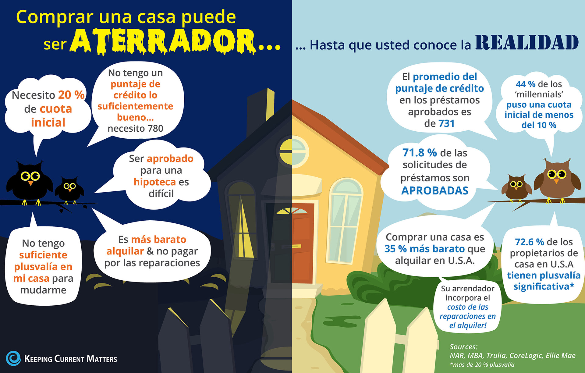 Comprar una casa puede ser aterrador… Conozca los hechos [infografía] | Keeping Current Matters