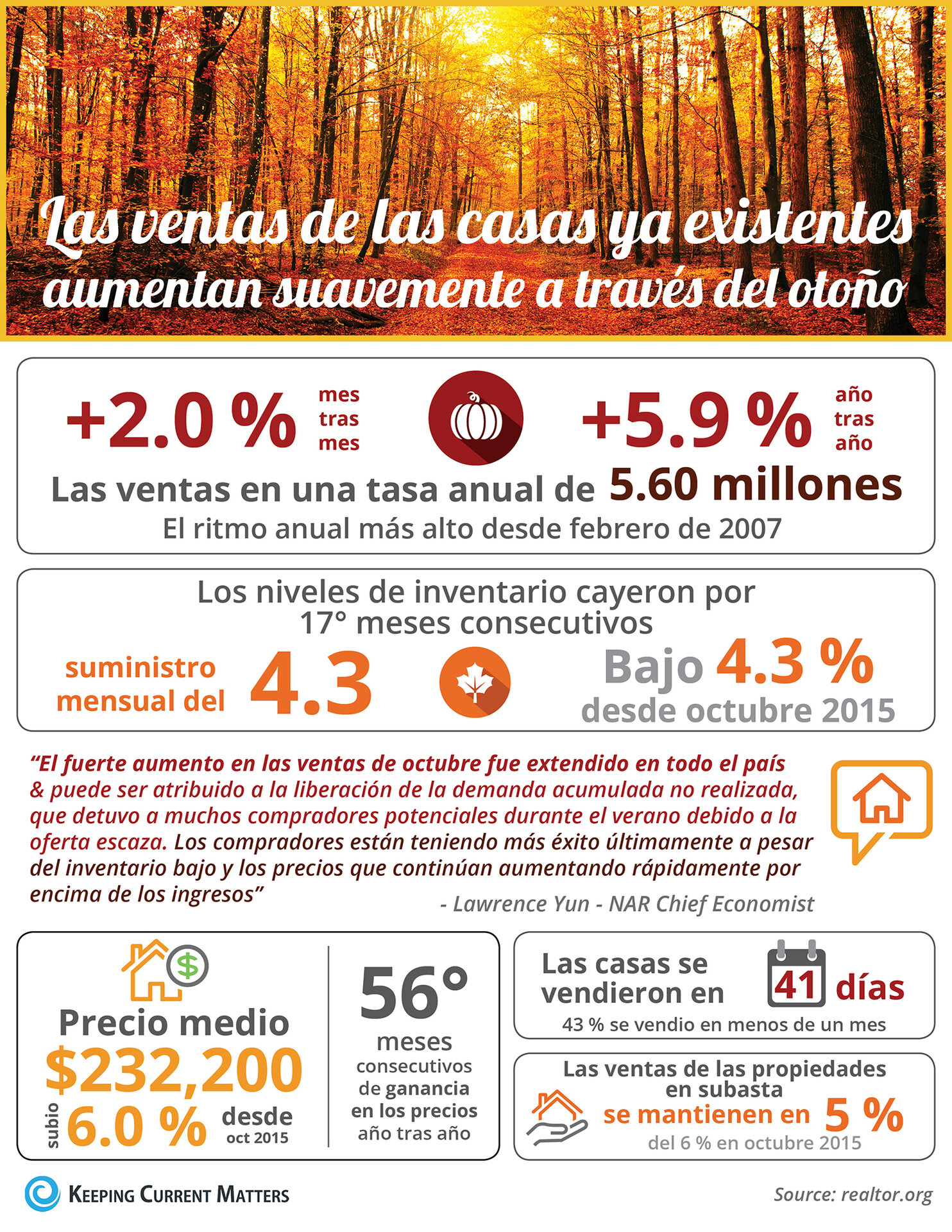 Las ventas de las casas ya existentes aumentan suavemente a través del otoño [infografía] | Keeping Current Matters